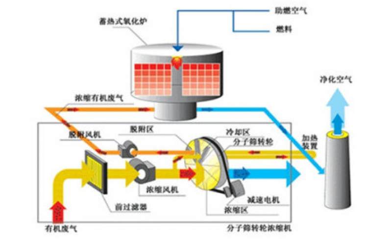 机械行业废气治理案例分析