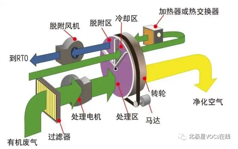 常用 VOCs 治理技术：沸石转轮浓缩+催化燃烧技术处理VOCs